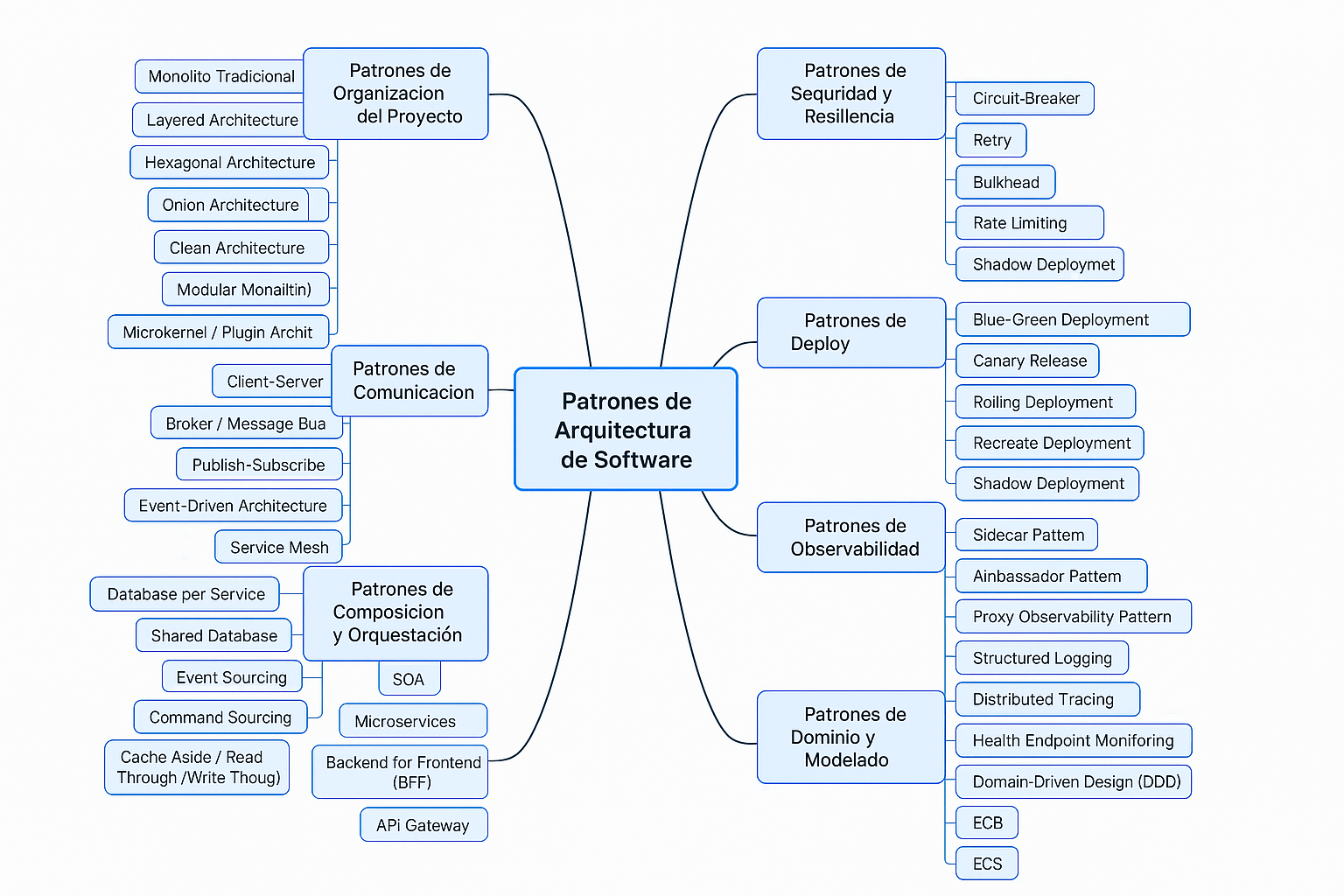 Clasificación de Patrones de Arquitectura de Software - Mentores Tech
